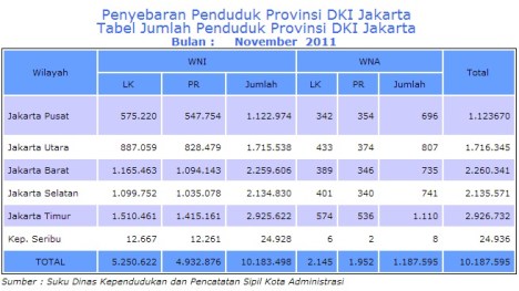 jumlah penduduk jakarta 2012