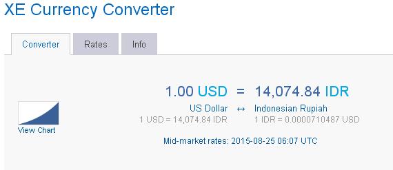 1 us dolar sama dengan 14,074 rupiah
