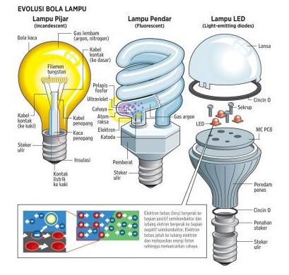lampu dari waktu ke waktu