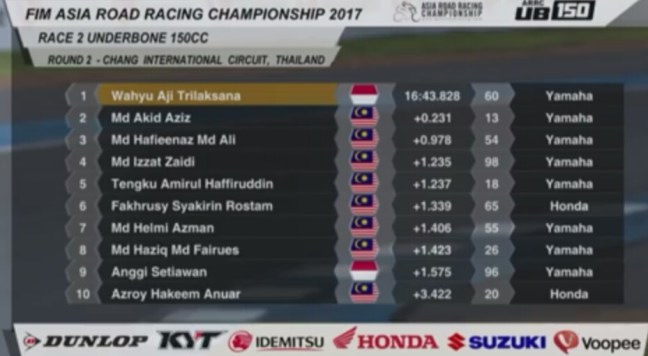 Hasil-lengkap-balap-bebek-ub150-arrc-buriram-thailand-2017