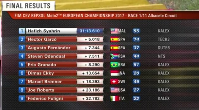 Hasil-lengkap-balap-european-championship-moto2-cev-repsol-albacete-spanyol-eropa-2017