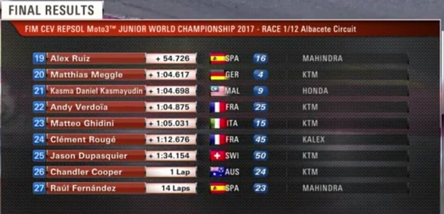 Hasil-lengkap-balap-european-championship-moto3-cev-repsol-albacete-spanyol-eropa-2017