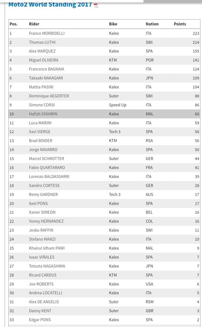 Klasemen-sementara-moto2-san-marino-2017